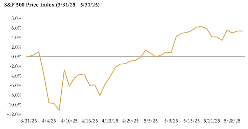S&P 500 Price Index Chart May 2025