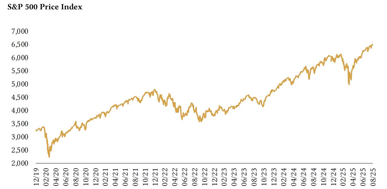 S&P 500 Price Index: August 2025
